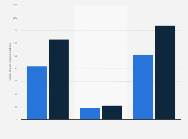 Statistic: Number of on-demand audio streams in the United States in 4th quarter 2017 and 4th quarter 2018, by format (in billions)