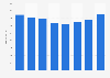 Total sales of Signify (Philips Lighting) from 2015 to 2022 (in million euros)