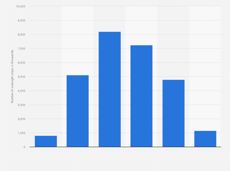 Statistic: Number of overnight stays for business trips in Italy in 2019, by age of traveler (in 1,000s)