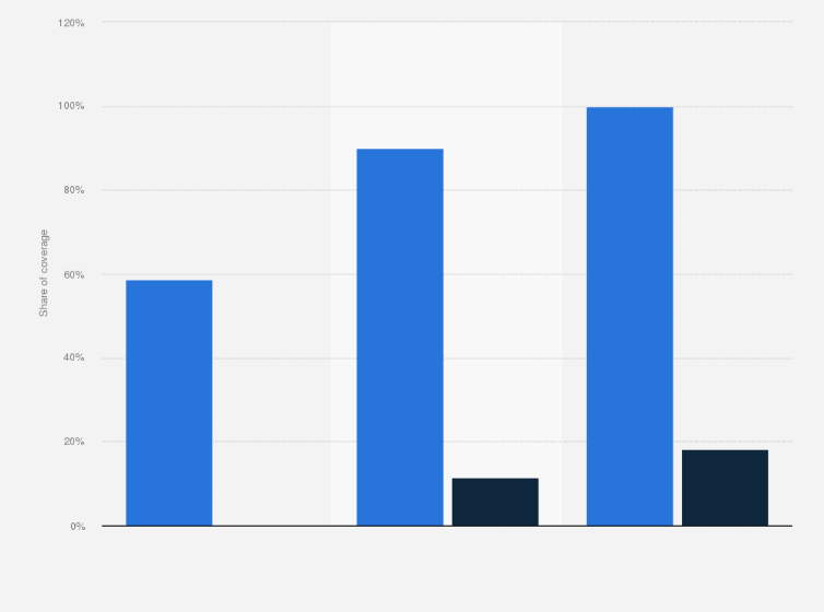 Statistic: Coverage of ultrafast broadband premises in the city of Catanzaro in Italy by 2020, by connection speed 