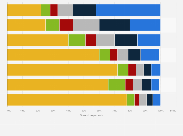 Statistic: Frequency of using selected online news sources in the United States as of July 2017