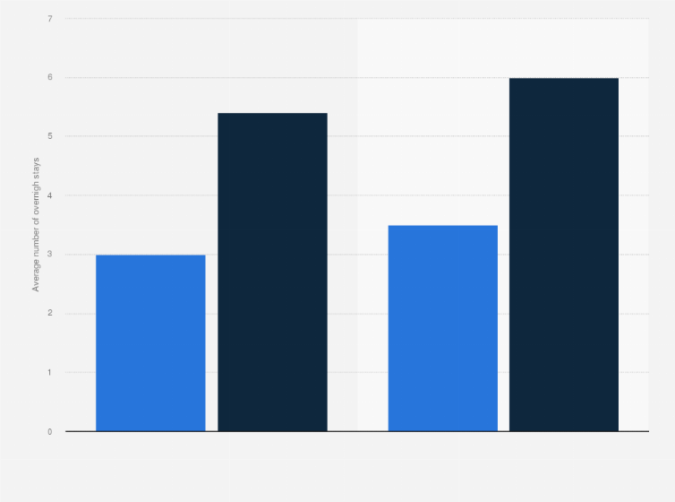 Statistic: Average length of trips taken by Italian domestic and outbound tourists in 2019, by type of travel (in number of overnight stays)