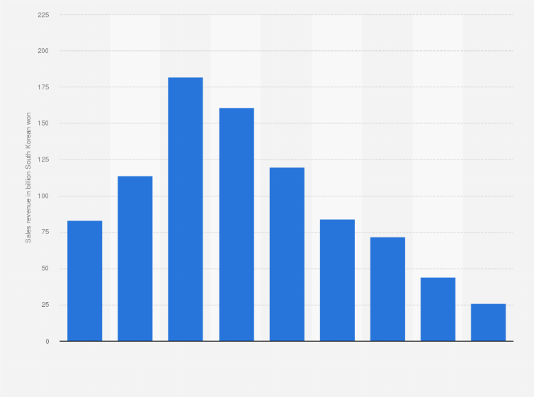 Statistic: Sales revenue from Blade & Soul by NCSoft Corporation from 2014 to 2022 (in billion South Korean won)