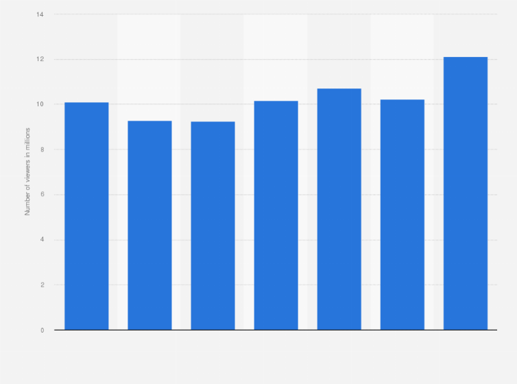 Statistic: Number of Game of Thrones season 7 viewers in the United States, by episode (in millions)