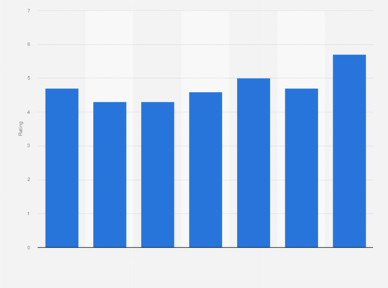 Statistic: Game of Thrones season 7 TV ratings in the United States, by episode