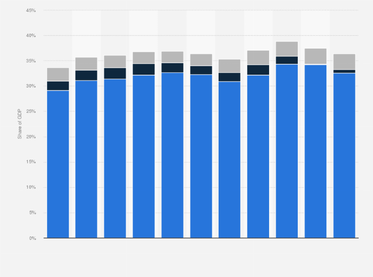 Statistic: Contribution of the secondary sector to overall GDP of Taiwan from 2013 to 2023, by subsector