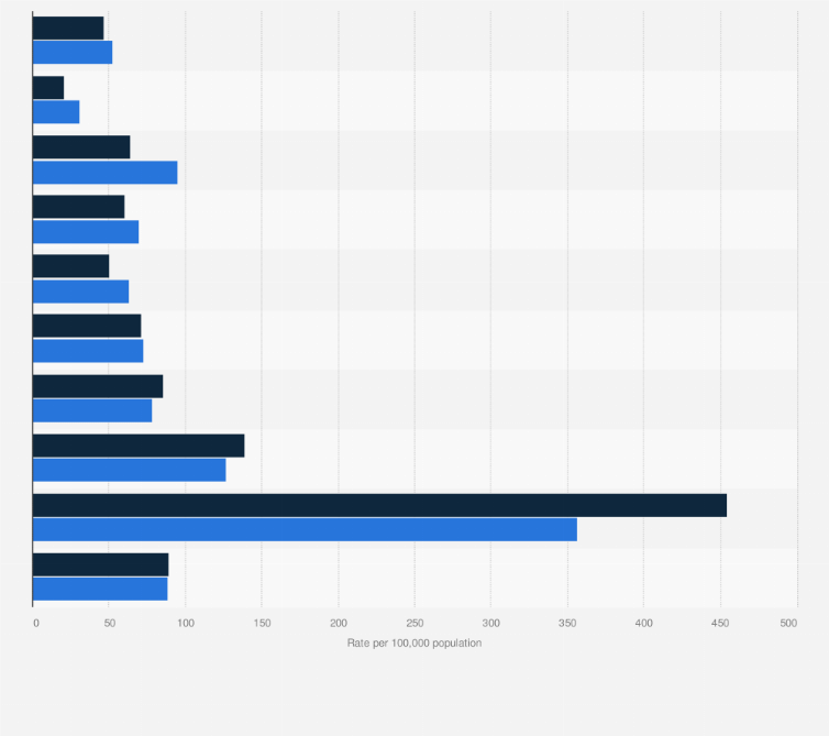 Statistic: Hospitalization rate due to traumatic brain injuries (TBI) in the U.S. in 2007 and 2013, by age (per 100,000 population)