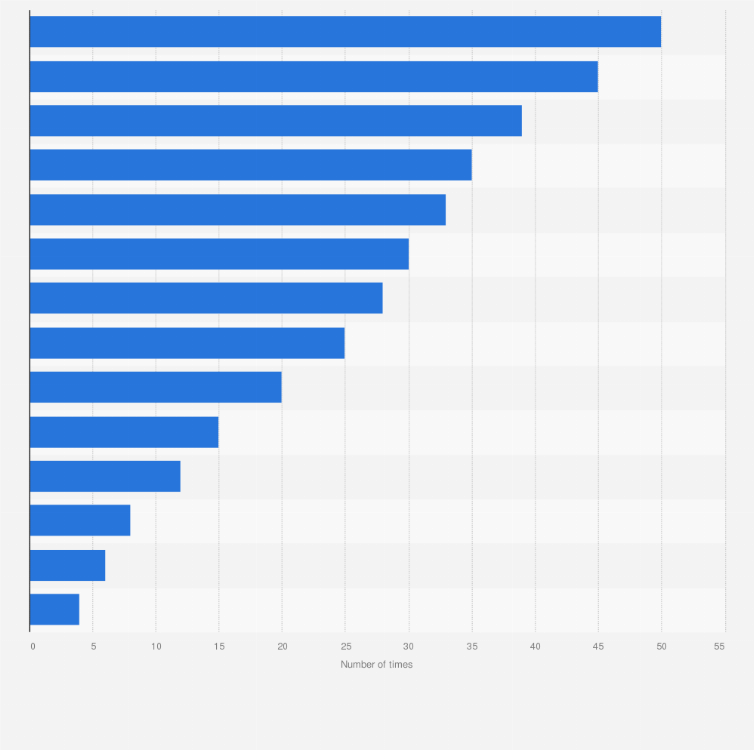 Statistic: Daily number of times people picked up and looked at their mobile phones in Sweden from January to April 2016, by age group