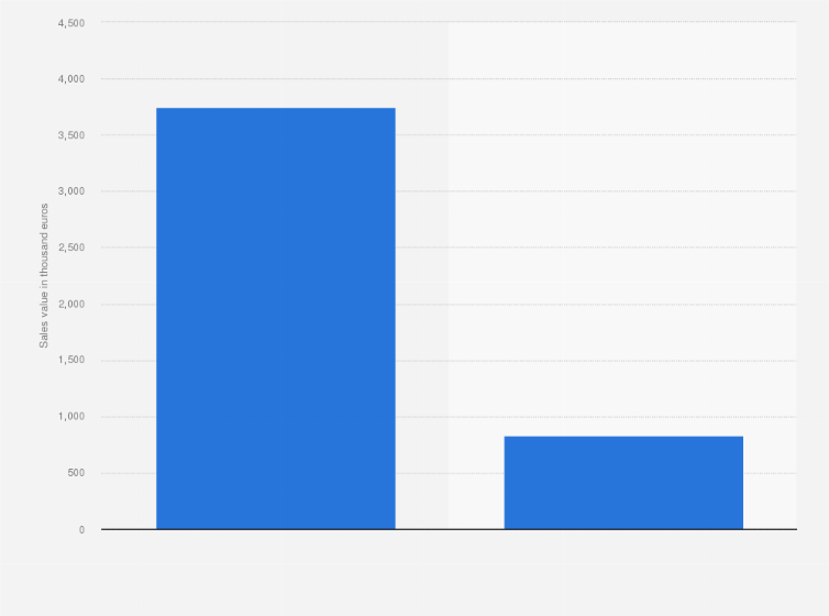 Statistic: Sales value of organic meat substitutes in Italy in 2020 (in thousand euros)