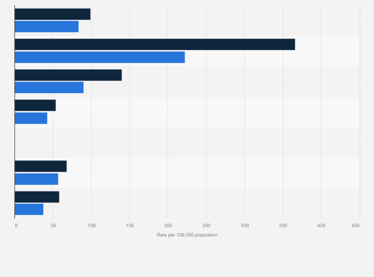 Statistic: Rate of emergency department (ED) visits due to traumatic brain injuries (TBI) in the U.S. in 2007 and 2013, by injury cause (per 100,000 population)