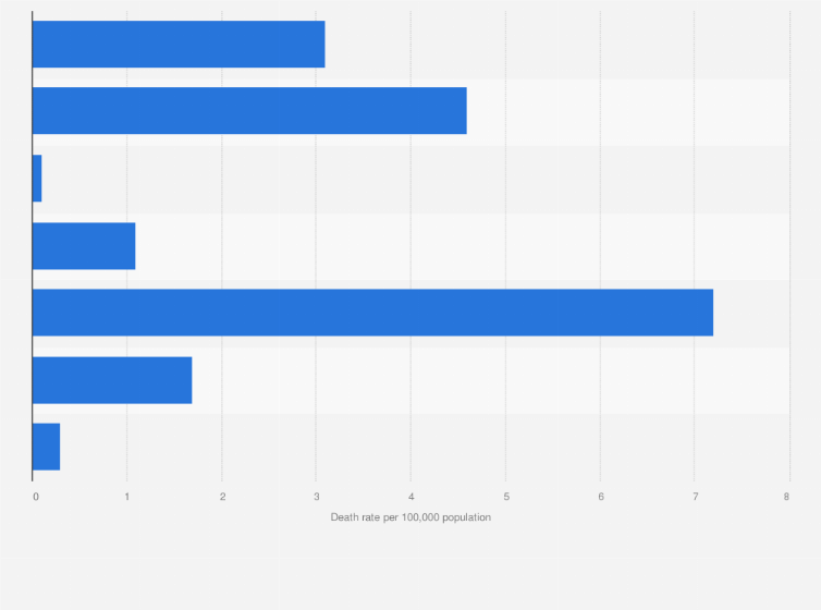 Statistic: Average annual death rate due to traumatic brain injuries (TBI) in the U.S. in 2018-2019, by injury cause (per 100,000 population)