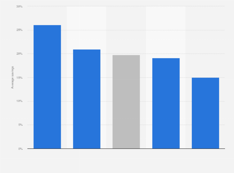 Statistic: Average savings in uberX fares compared to taxi fares in Sydney, Melbourne, Brisbane and Perth as of August 2015
