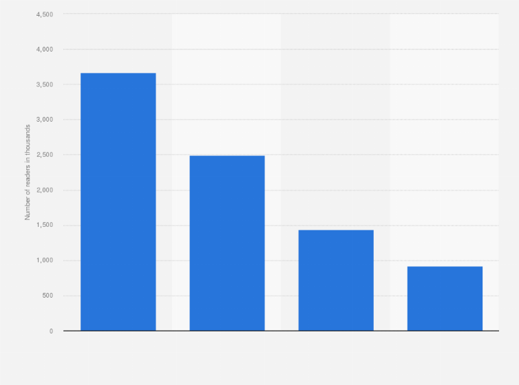 Statistic: Ranking of evening newspapers in Sweden in 2023, based on number of readers (in 1,000s)