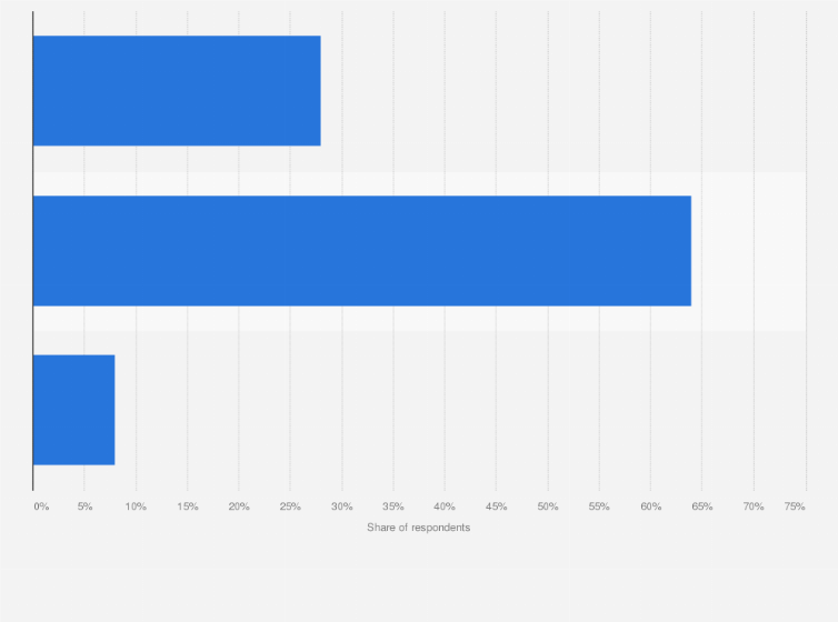 Statistic: To what extent do you follow the international news?