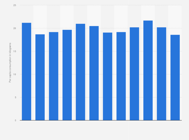 Statistic: Annual per capita consumption of pork in Norway in selected years from 2010 to 2023 (in kilograms)