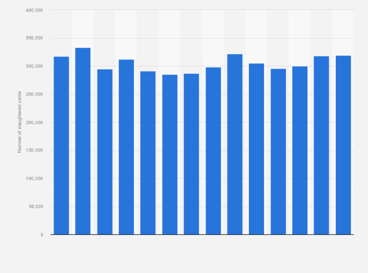 Statistic: Number of slaughtered cattle in Norway in selected years from 1996 to 2023