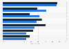 Focus areas in U.S. internet of health things (IoHT) investments in remote patient monitoring as of 2016
