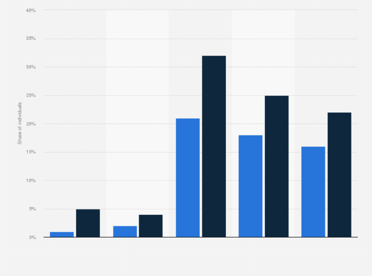 Statistic: Share of individuals using the internet to sell goods or services in Serbia from 2007 to 2018
