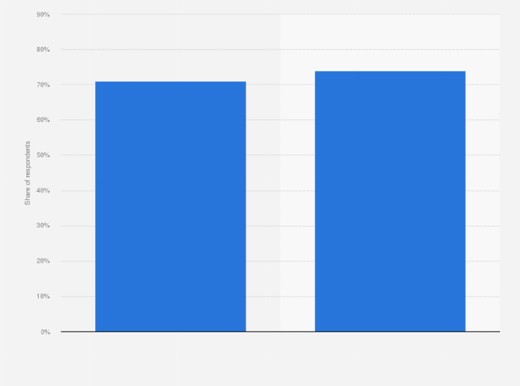 Statistic: Does the following statement apply to you: "I check reviews and ratings before booking an accommodation online (e.g. on booking.com)"?