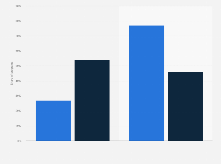 Statistic: TV programming in the Middle East and North Africa during Ramadan in 2015, by type