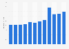 Total amounts collected with fundraising activities by the Italian Association for Cancer Research from 2012 to 2023 (in million euros)