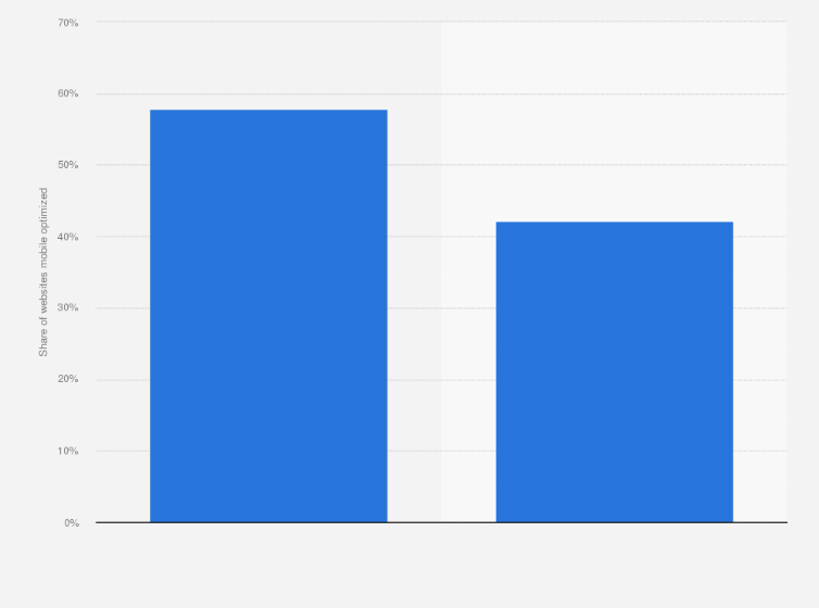 Statistic: Share of websites mobile optimized in Italy in 2015