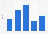 How trustworthy do you rate The New York Times?