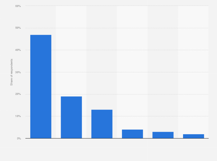 Statistic: Which of these sources is your default source for TV shows?