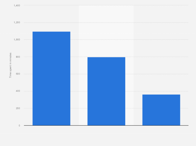 Statistic: Average time spent watching TV and using the internet at home or elsewhere in an average week in Australia as of September 2016 (in minutes)