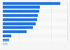 Total expenses of the Italian non-governmental organization Emergency in Italy in 2019, by project (in euros)