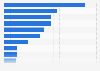 Expenditure for on-going projects of the Italian NGO Emergency in 2019, by country (in euros)