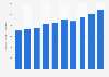 Number of registered private cars in the Philippines from 2014 to 2023 (in 1,000s)