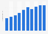 Number of registered private motorcycles and tricycles in the Philippines from 2013 to 2023 (in millions)