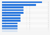 Number of projects realized in Africa by the non-governmental organization ActionAid Italia in 2019, by country