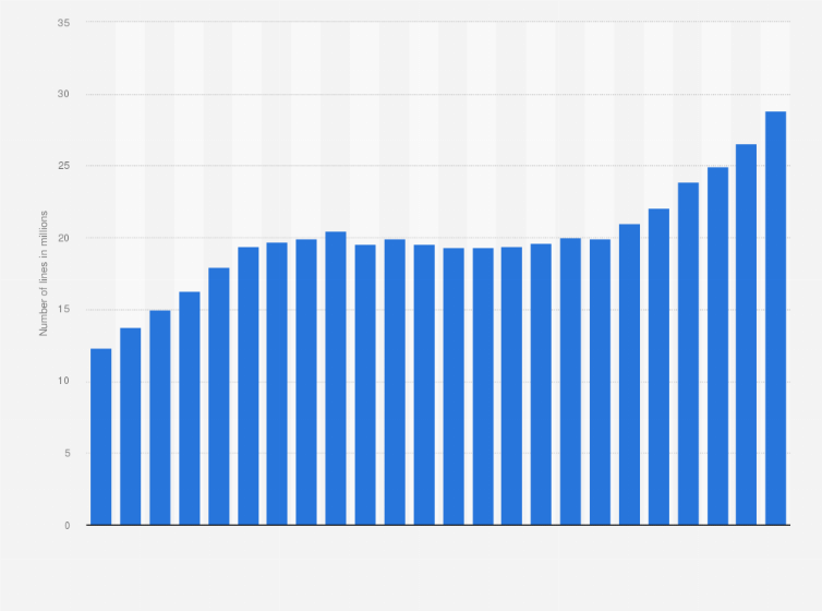 Statistic: Number of fixed-line telephony lines in Mexico from 2000 to 2023 (in millions)