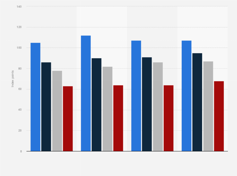Statistic: Consumer Confidence Index (CCI) in the Nordic countries from 1st quarter 2016 to 4th quarter 2016