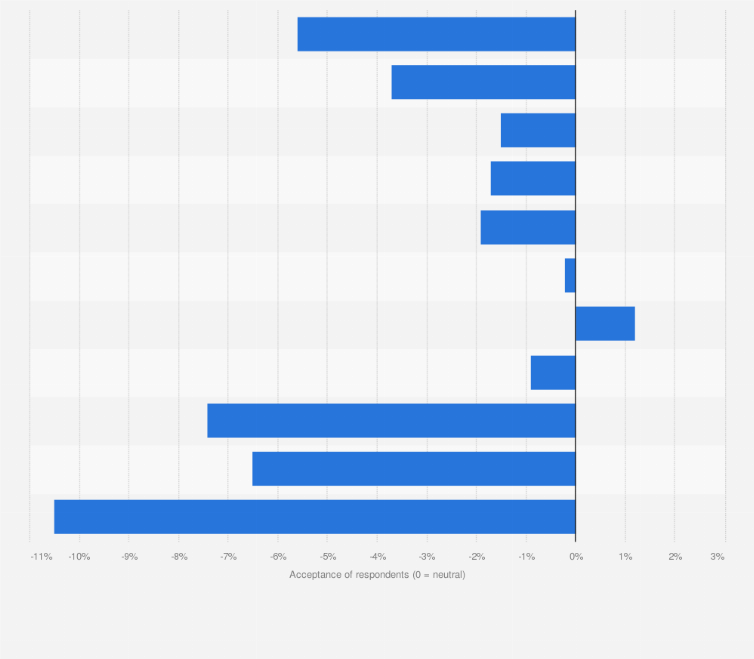 Statistic: Would you accept asylum seekers coming from the following countries, of the following age and language skills? 