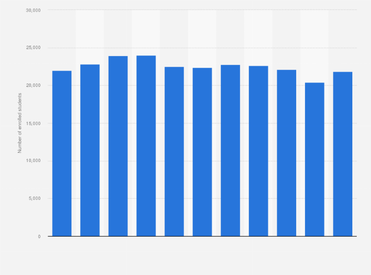 Statistic: Annual enrollment number of the Hong Kong Metropolitan University from 2013 to 2023