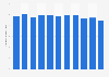 Per capita consumption of roasted coffee in Finland from 2012 to 2022 (in kilograms)