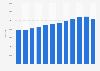 Number of pet dogs registered in Sweden from 2013 to 2024