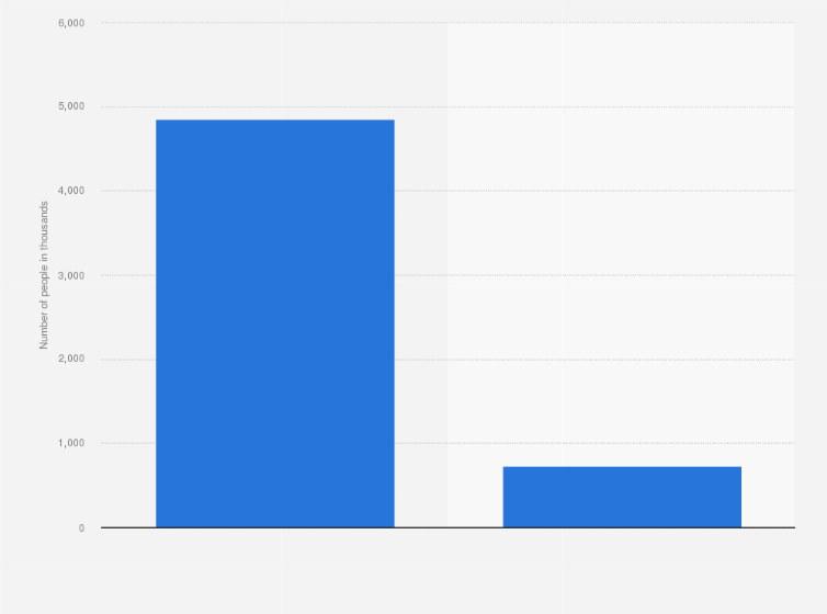 Statistic: Ownership types of Nespresso machines in Great Britain in 2020 (in 1,000s)