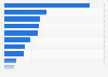 Consumer spending in the golf industry in the Republic of Ireland in 2014, by expenditure type (in million euros)