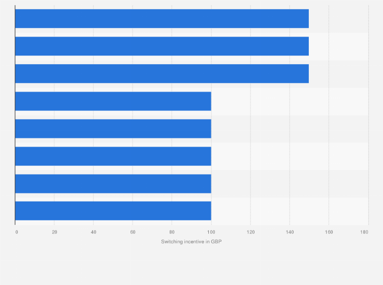 Statistic: Value of selected current banking account switching incentives on the market in the United Kingdom as of June 2016, by provider