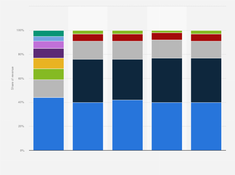 Statistic: Distribution of revenue of Telia Company from 2020 to 2024, by service