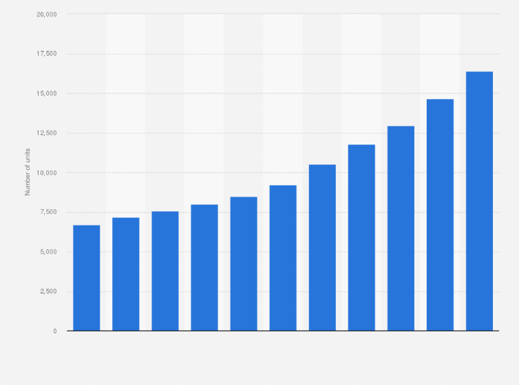 Statistic: Number of YUM China restaurants from 2014 to 2024