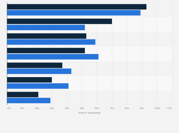 Statistic: Which of the following media do you use daily?