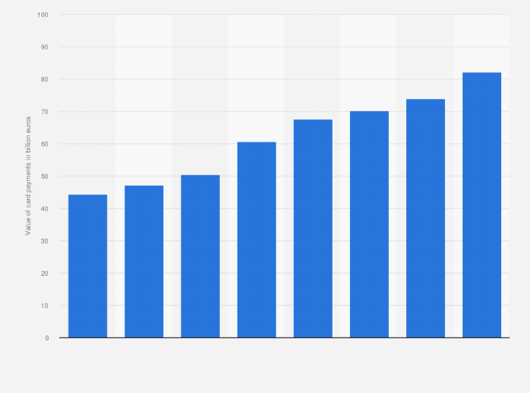 Statistic: Total value of payments with cards issued by credit cooperatives in Germany from 2011 to 2018 (in billion euros)