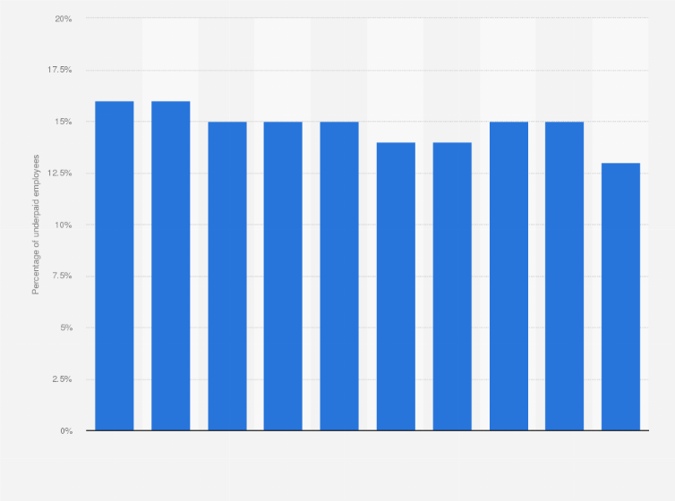 Statistic: Share of underpaid employees in the service sector in the Philippines from 2009 to 2018