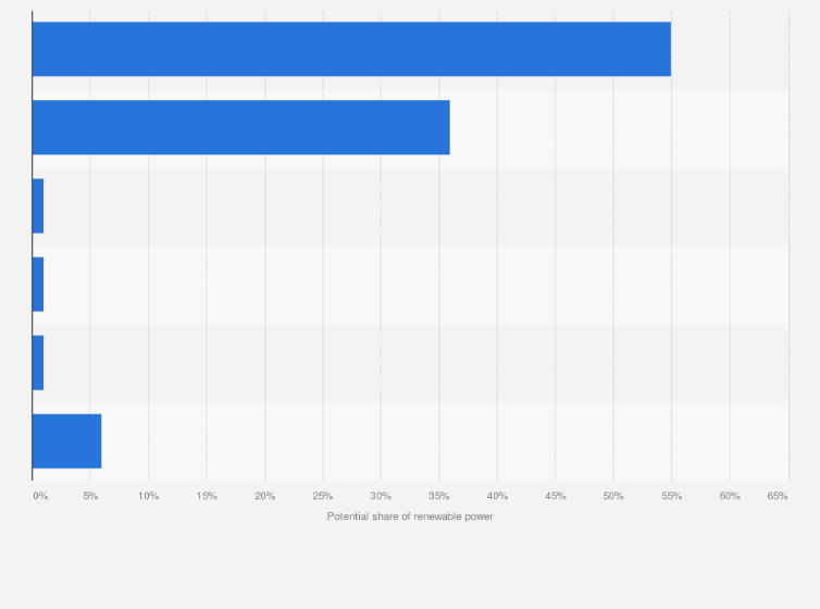 Statistic: Distribution of estimated potential of renewable power in India in financial year 2024, by source