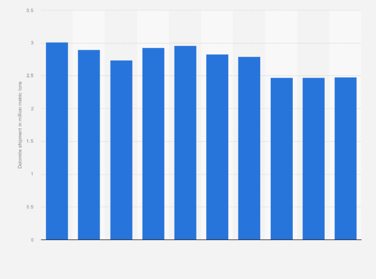 Statistic: Shipment volume of dolomite in Japan from 2014 to 2023 (in million metric tons)